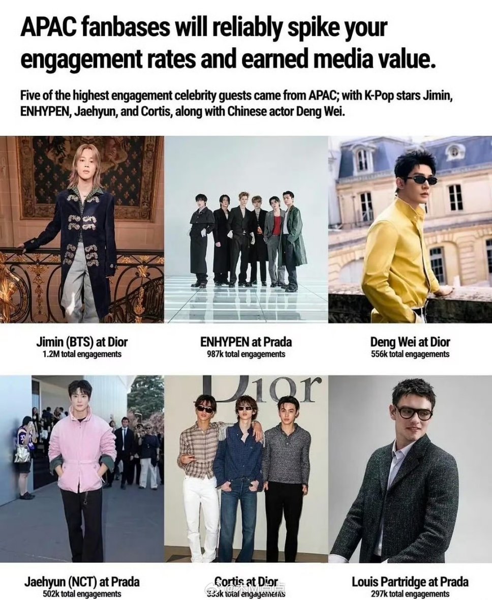 2027春夏男装周EMV出炉，🐍邓为 全球第三，中国区唯一且第一上榜，一人杀出