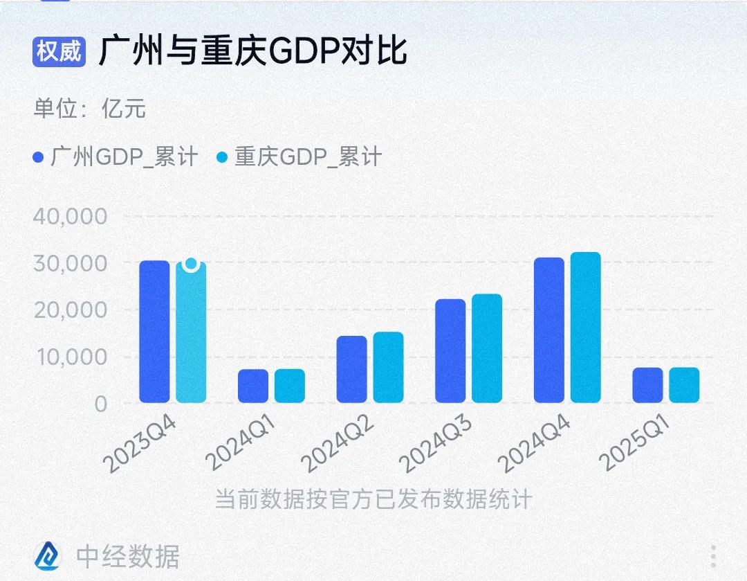 不知为何我感觉这几年广州经济发展速度被深圳甩在了身后，高收入群体的规模逊色于杭州