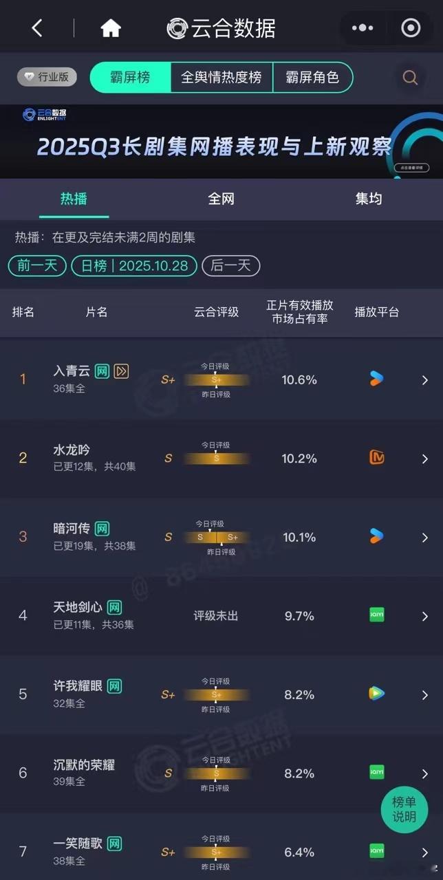 入青云10.6% 青云强势登顶5天！👖今天更新，赶紧跟上！ ​​​