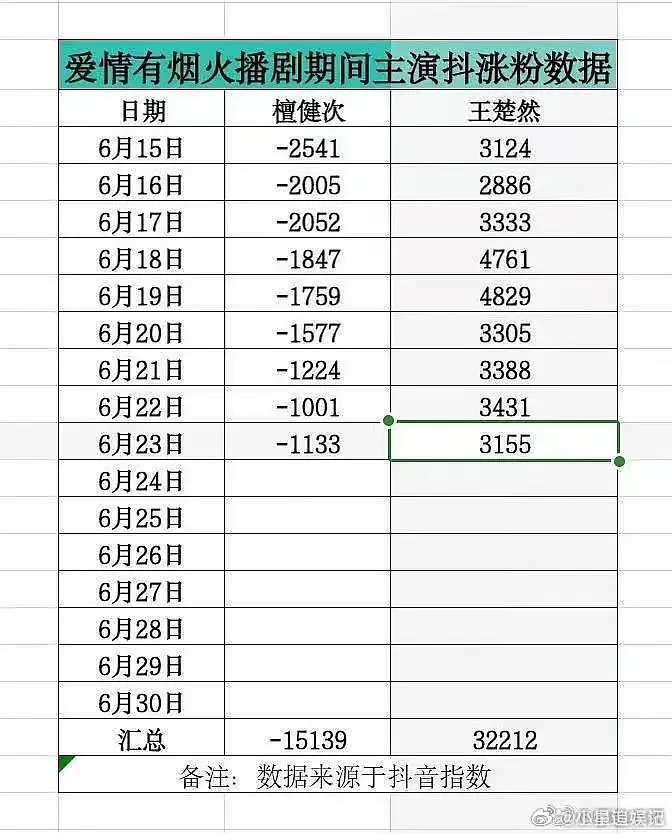 看来相柳的粉丝滤镜已经掉没了啊，这数据太难平了 