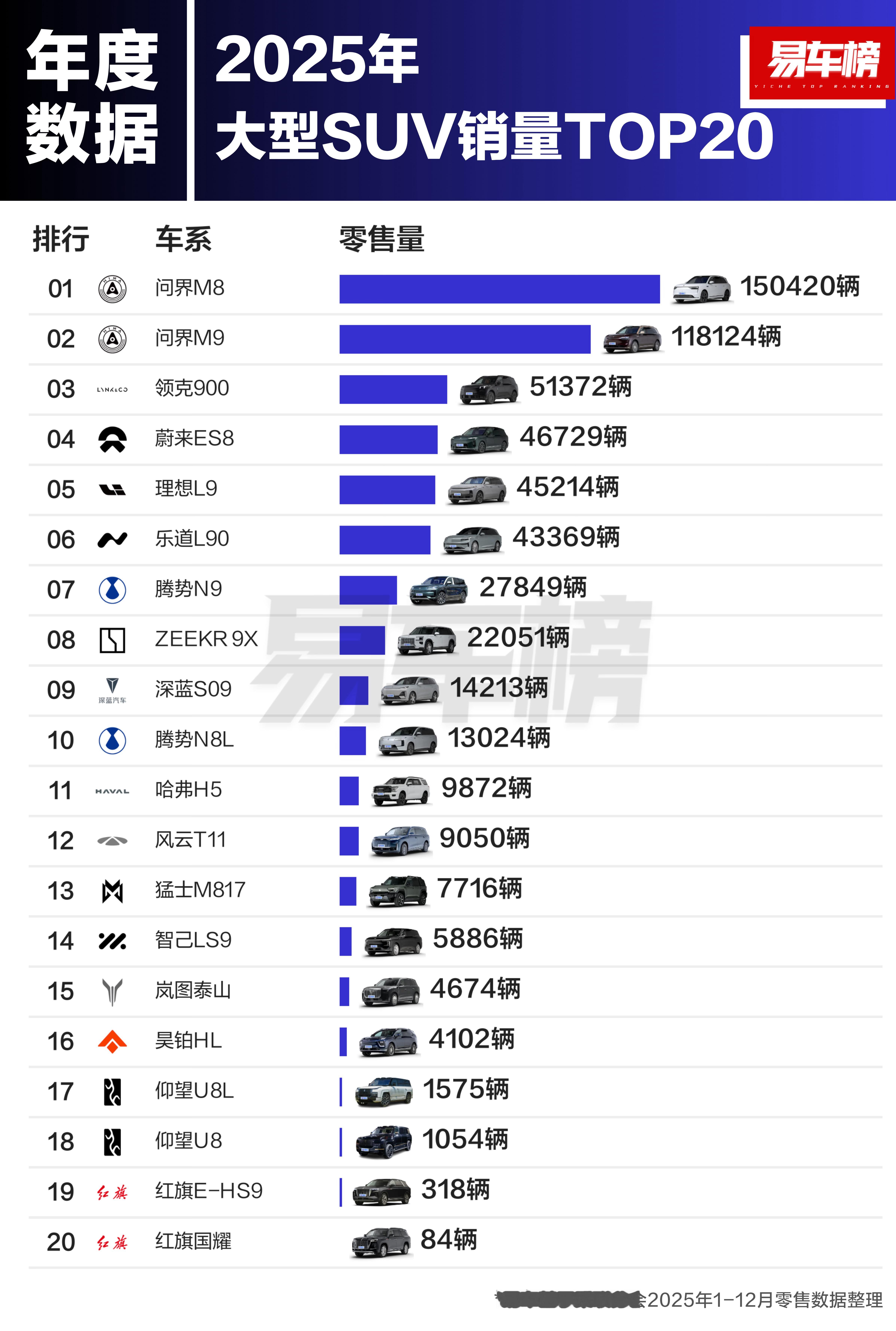 2025年大型SUV销量TOP20直接被咱们中国品牌包圆了，这波属实是杀疯了！✅