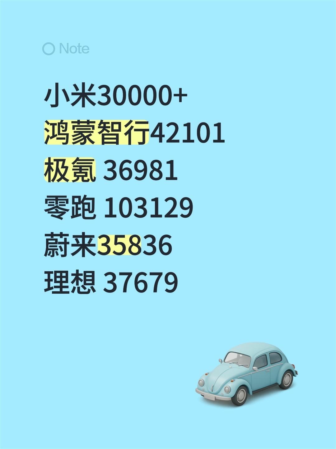 8月新能源汽车交付汇总：小米30000+
鸿蒙智行42101
极氪 36981