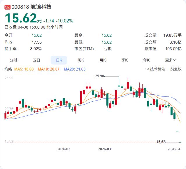 航锦科技刚出完异动公告，股价已连续两个跌停！ 公司公告称，4月7日和8日收盘价跌