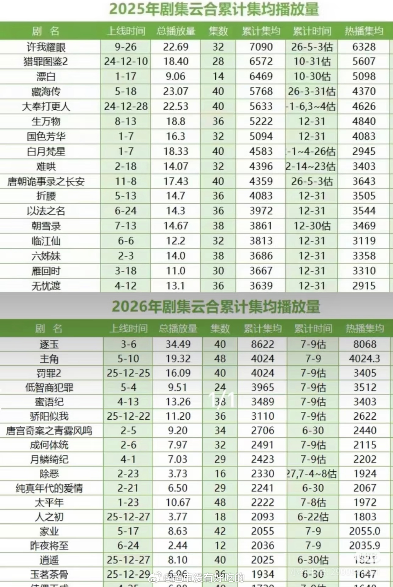 回看2025剧集成绩单白鹿两部古装《白月梵星》《临江仙》是真的能打25年仙侠热播