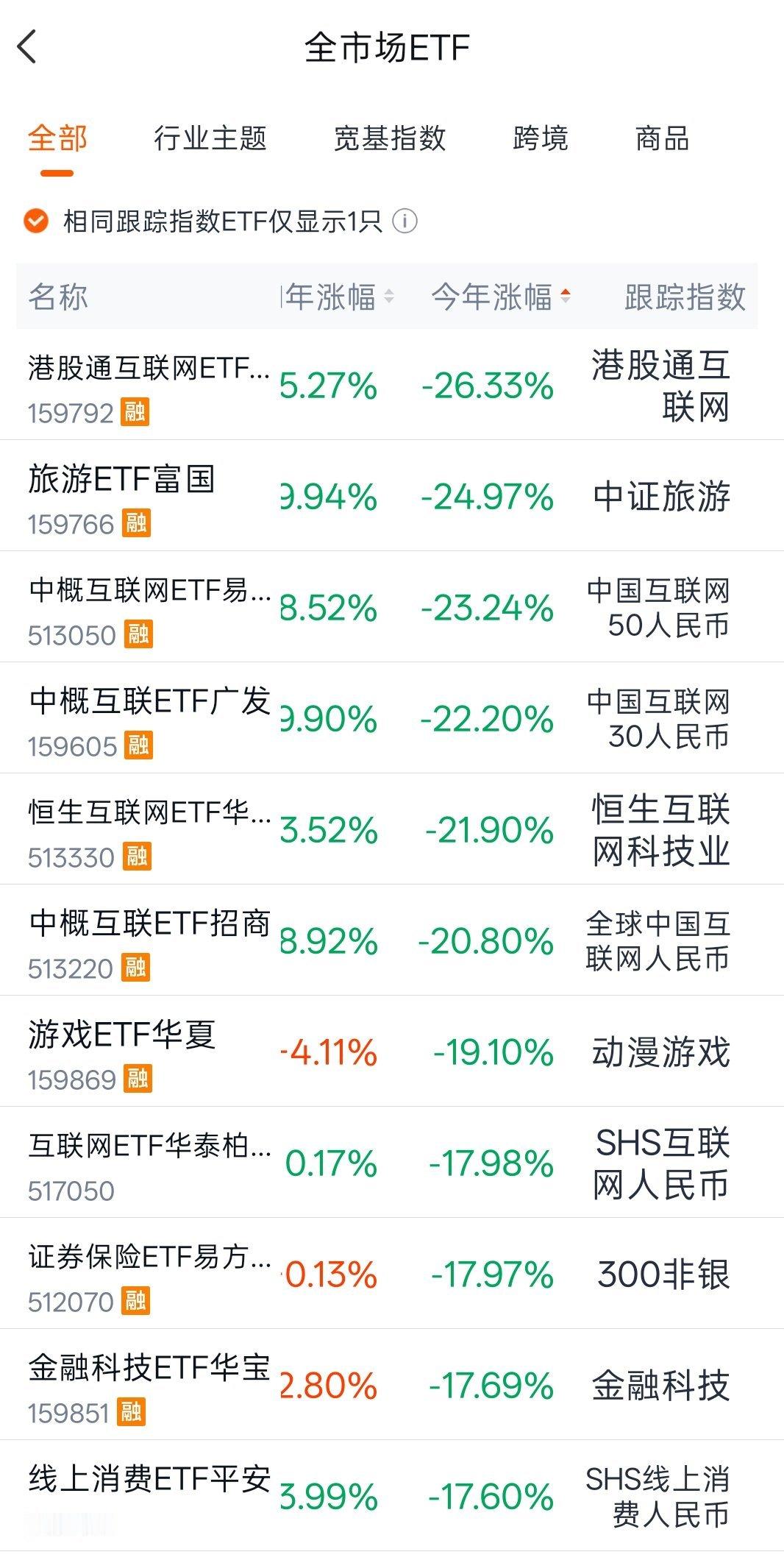 你们觉得今年最惨的板块是哪个？ 