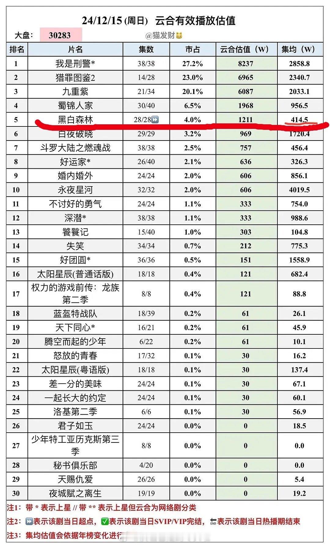 丁禹兮主演的《黑白森林》完结集均 400 万 ，作为一番男主的刑侦题材作品，接档