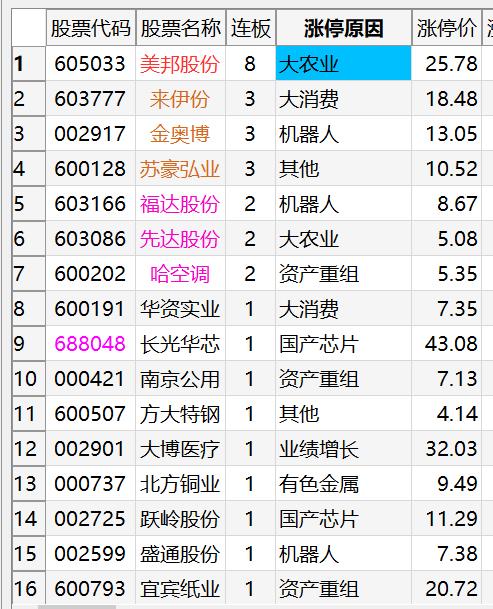 20250113涨停复盘：弱市出妖股
1、情绪周期：连板转暖的节点，自从一鸣断板