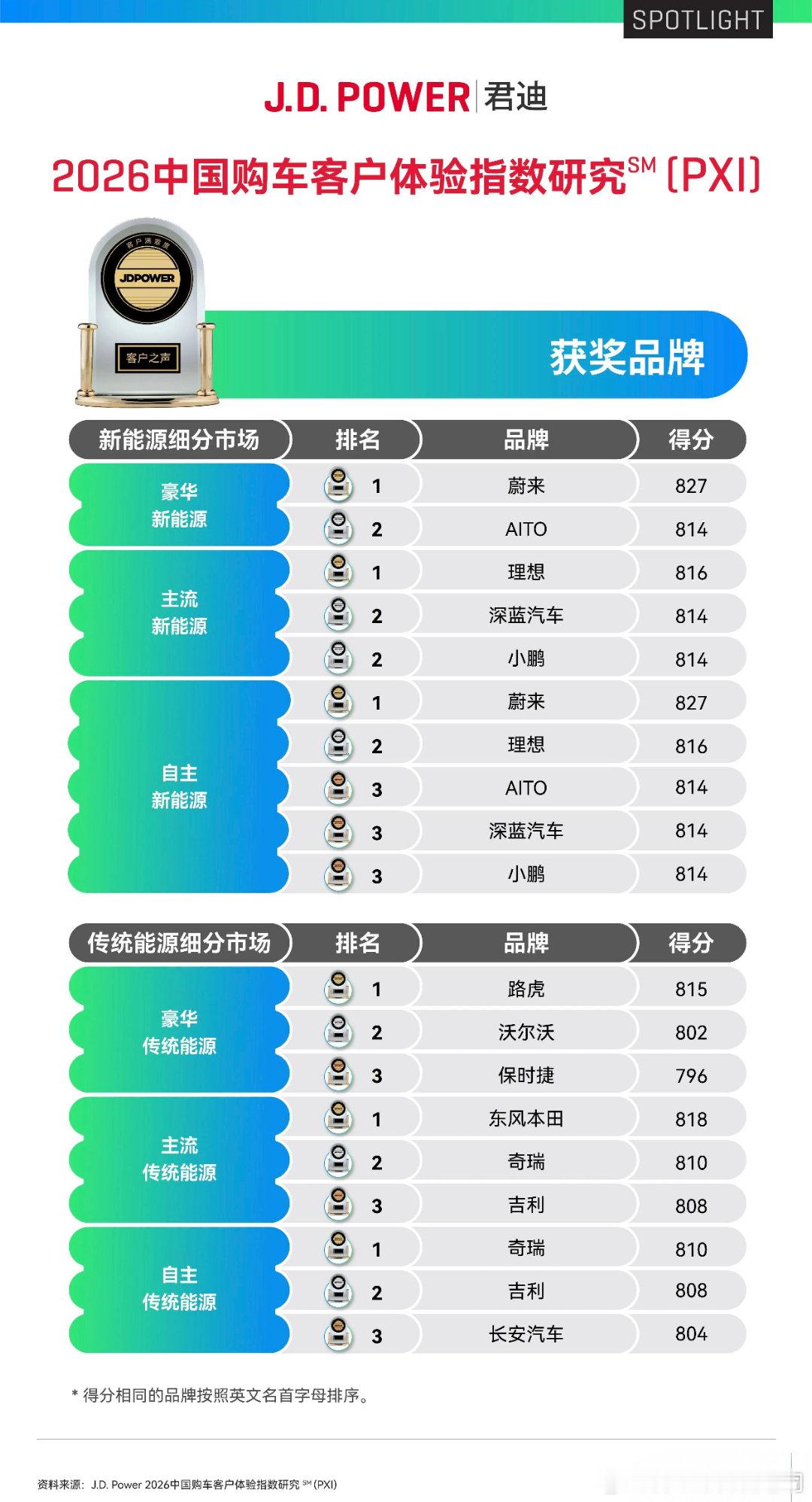 超越BBA?真不是只是一句口号了从均价上，一季度蔚来品牌平均成交价39万元，比宝