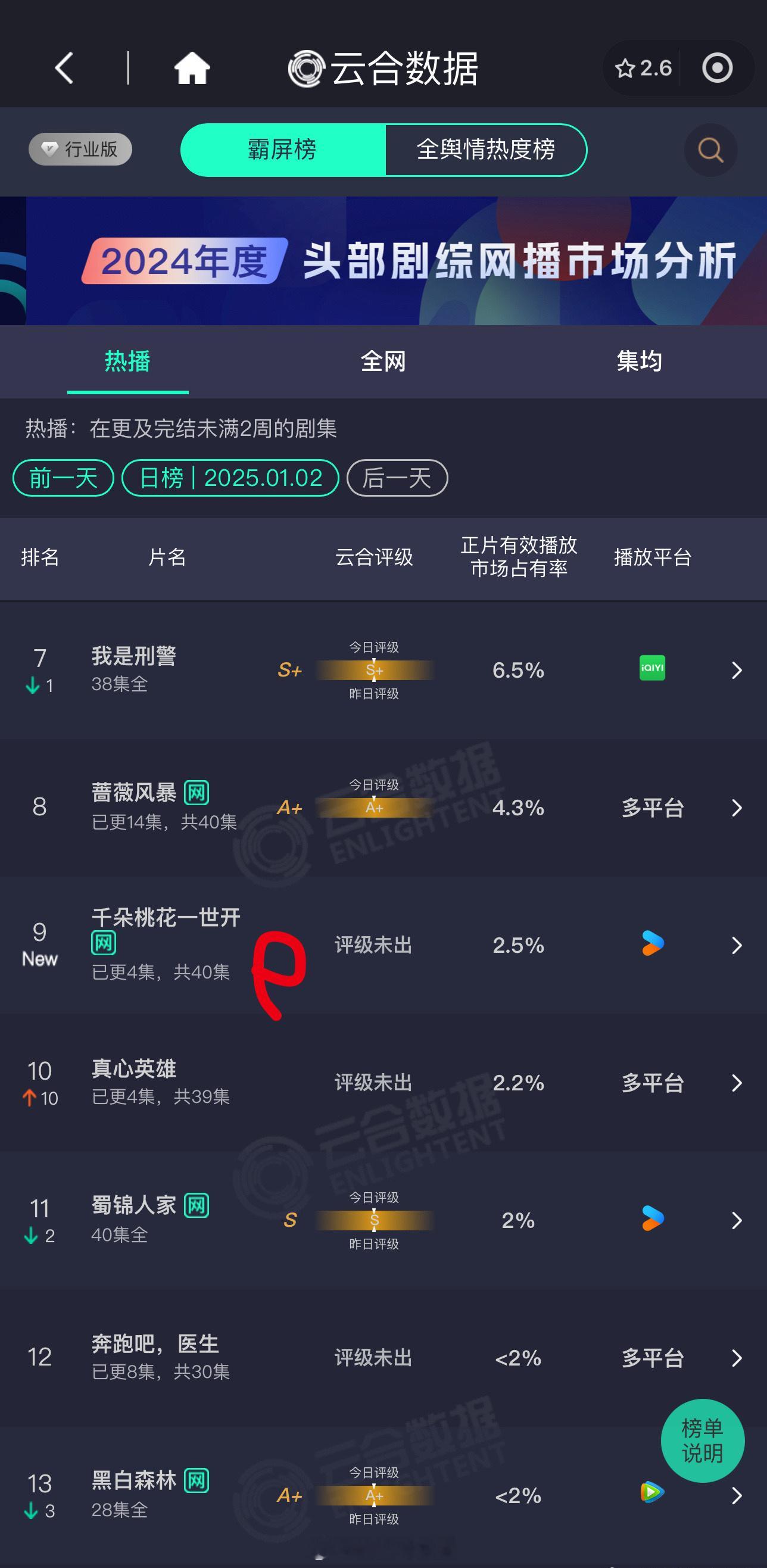 不是，这部剧怎么没热度啊水灵灵的扑了 ​​​