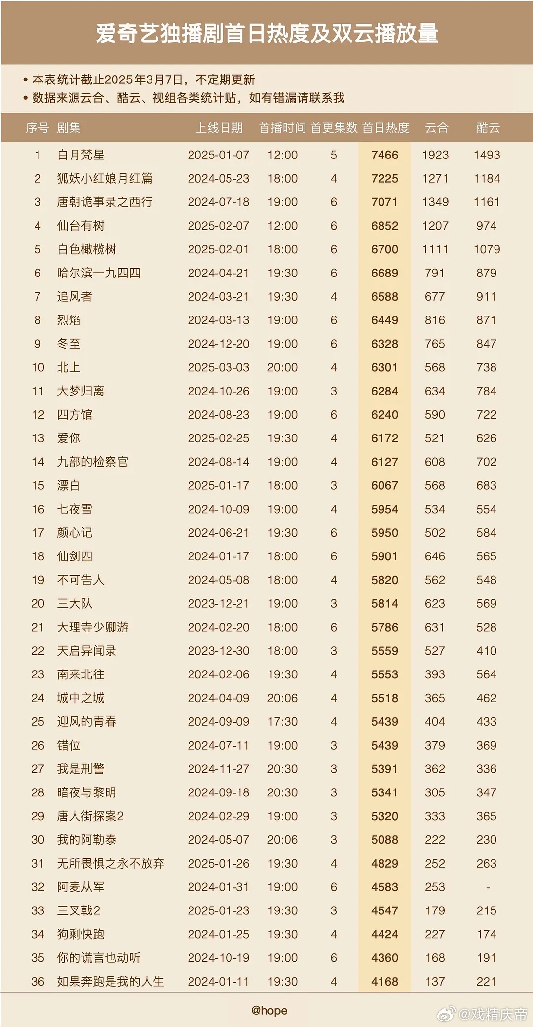 爱奇艺独播剧首日热度及双云播放量。 （图二为分时段排序版本） ​​​