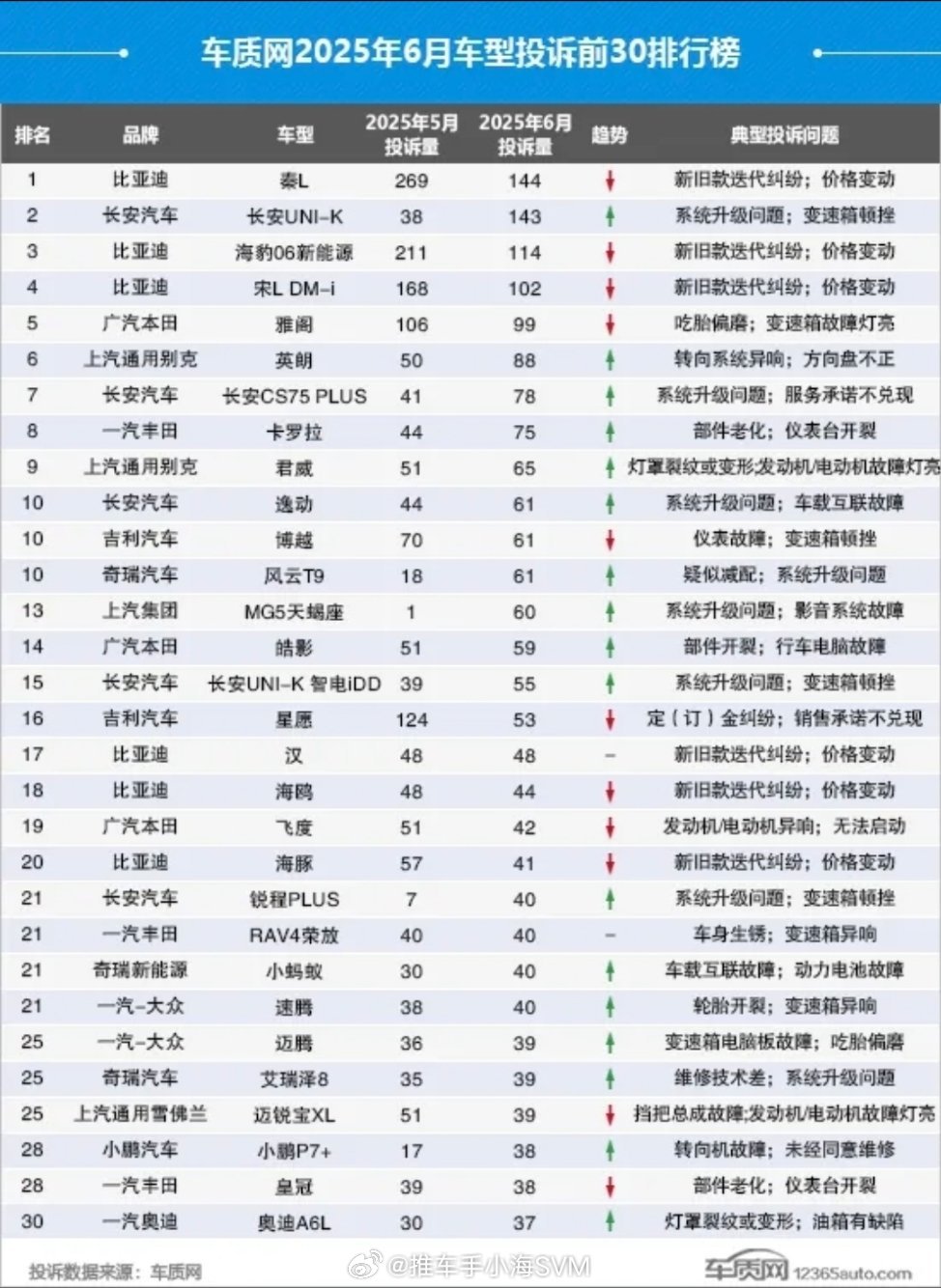 六月汽车投诉排行榜，比亚迪投诉量高的原因还是比亚迪发布高阶智驾的新车，不仅配置更