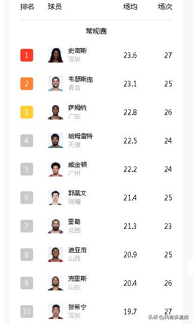 CBA篮球联赛球员榜，截止CBA篮球联赛第27轮结束，球员得分榜排名前十的球员如
