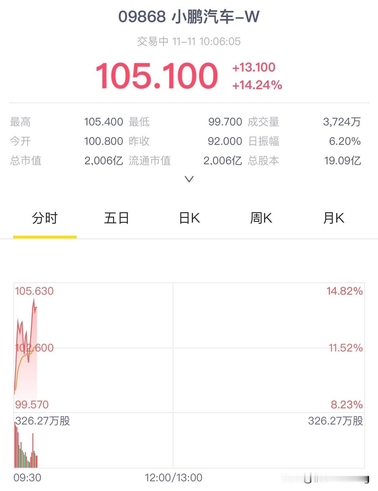 小鹏今早港股迎来狂飙！
市值突破两千亿！
一个机器人里面“藏真人”引发的小鹏股价