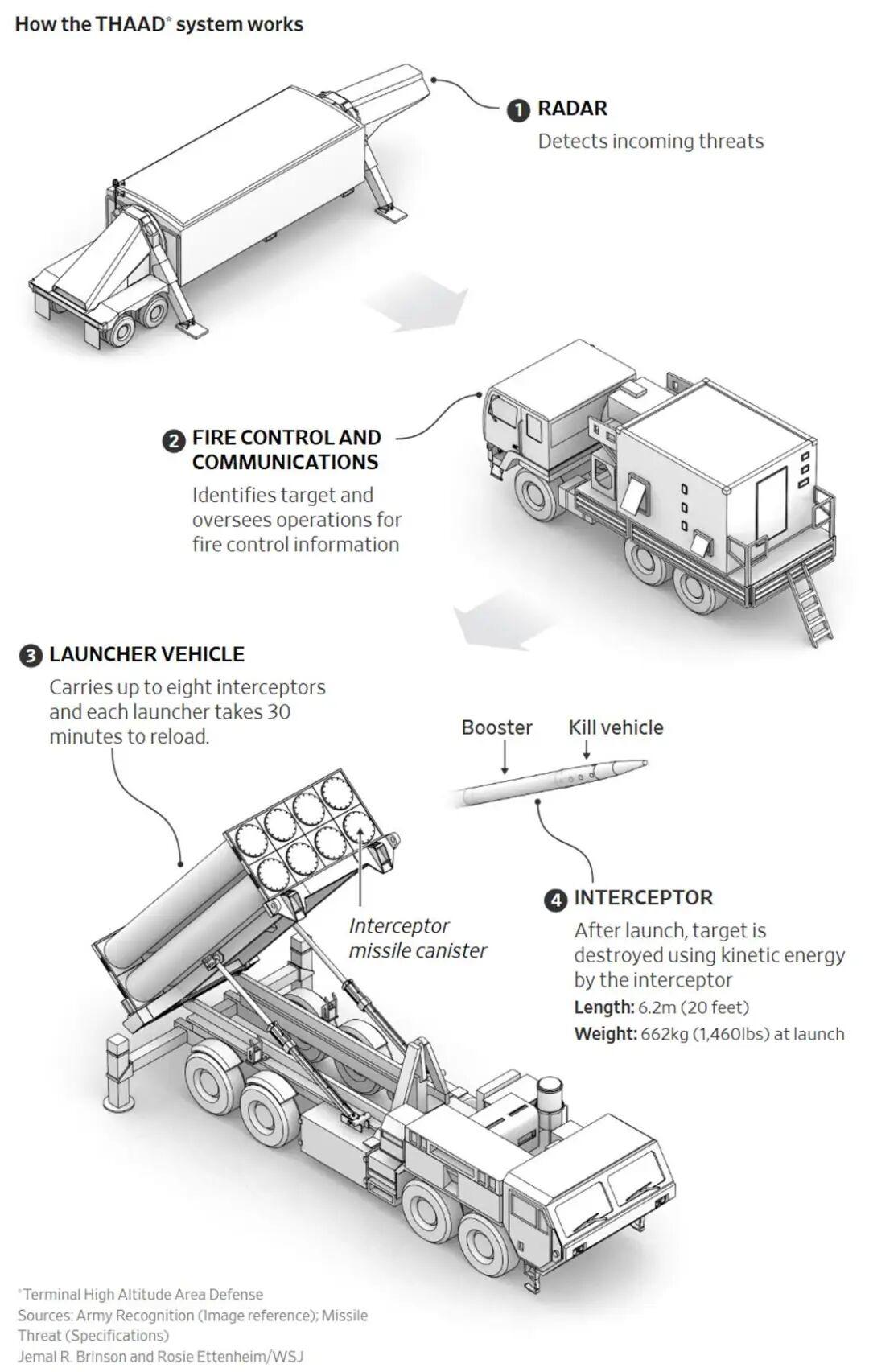 不管特朗普想打多久，不断减少的弹药库存将限制他的选择。据消息人士透露，美军参谋长
