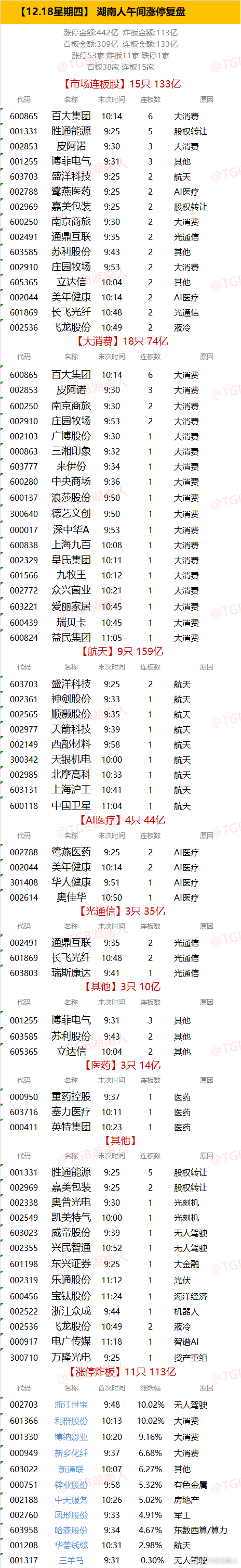 【12.18星期四】  湖南人午间涨停复盘  "涨停金额:442亿  炸板金额: