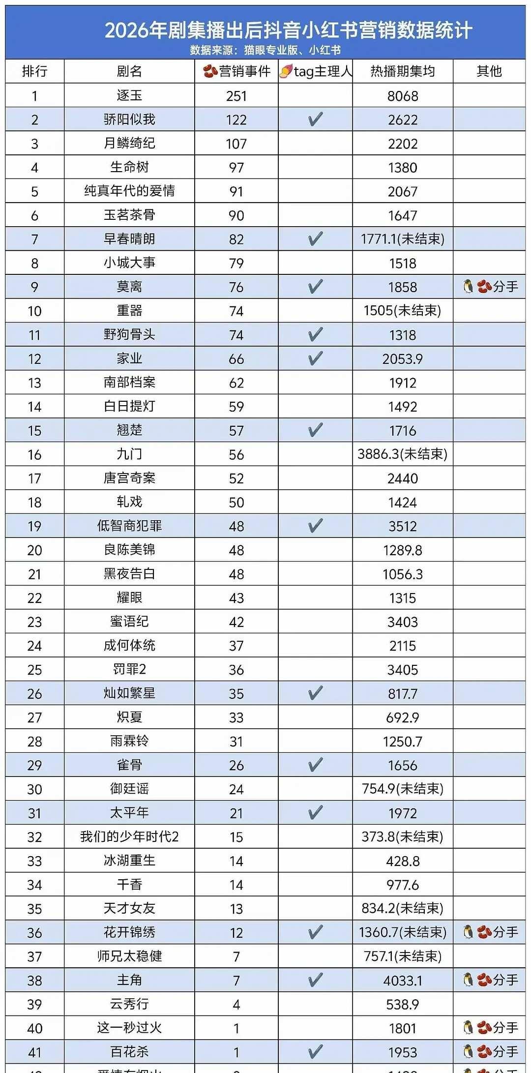 原来百花杀才1️⃣个热搜
百花杀 孟子义数据分析 电视剧郝念易飒暮晚摇内娱感谢以