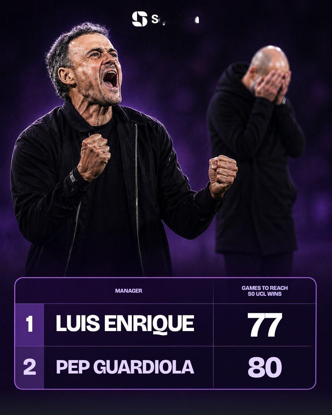 欧冠 欧冠历史上主帅达到50胜所需场次最少：◉ 77场 - 路易斯·恩里克◎ 8