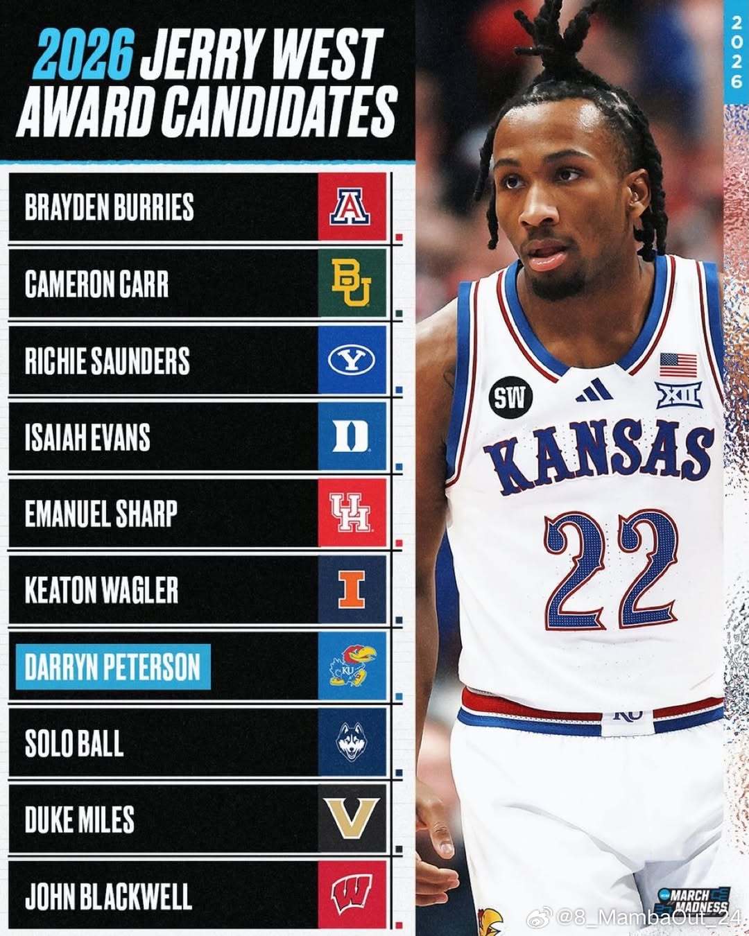 2025-26赛季NCAA杰里·韦斯特奖（最佳分卫）候选名单出炉NCAANCAA