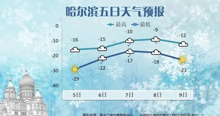 今日开工：-29℃+7级大风，主打一个“真冷”黑龙江最新天气预报