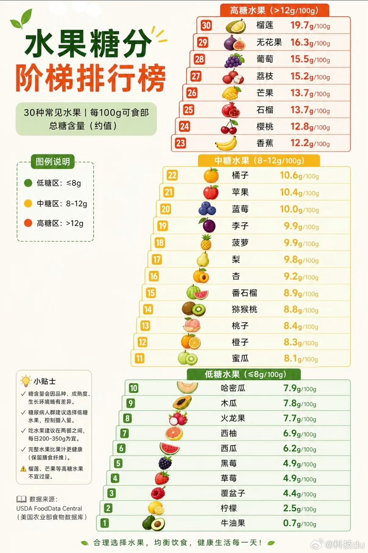 水果含糖量金字塔还是西瓜好，刚吃完刷到的哈哈哈。味觉上甜度高，但是含糖量低。
