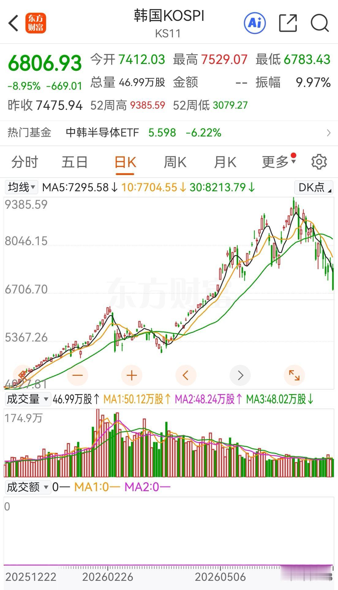 2026年的韩国股市最有戏剧性，股市翻倍的上涨，散户发现了发财良机，把存款搬入股