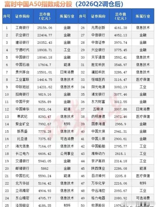 A股大涨原因富时中国A50指数成分股（2026Q2调仓）核心解读一、行业分布统计