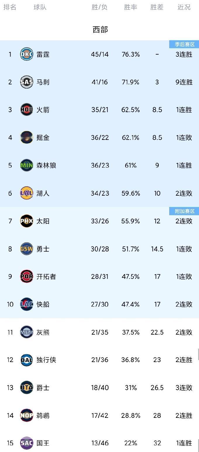 随着湖人两连败；森林狼逼近火箭；勇士太阳开拓者接连输球，西部最新排名。
湖人8连