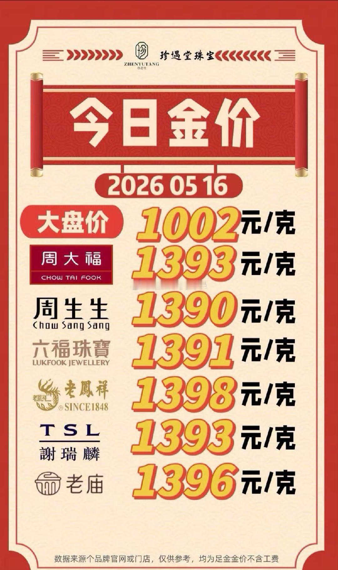 金饰价格一夜跌15元马上就520了，降价是为了节日冲销量吗？周大福还要1393元
