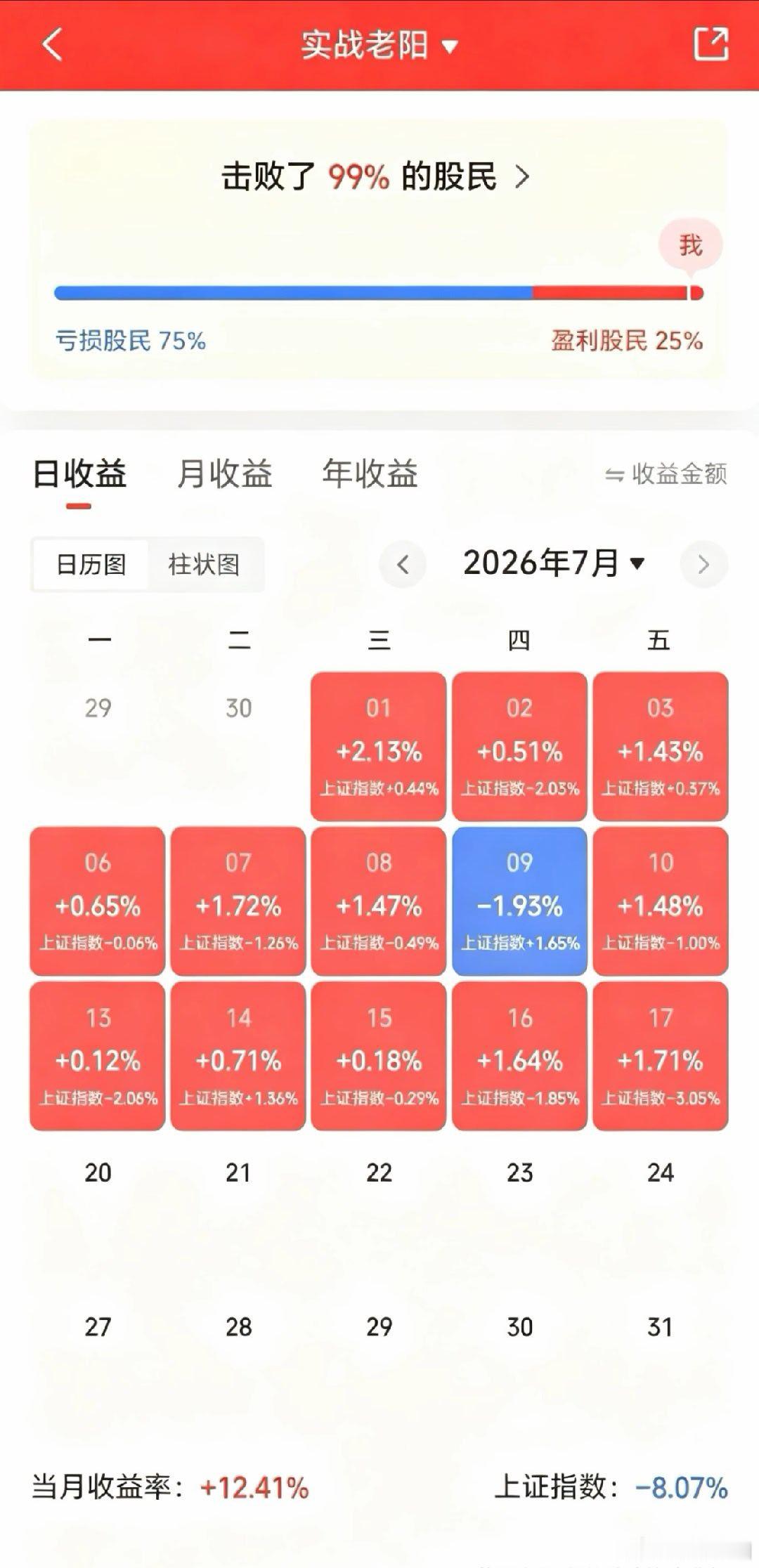 又到周末了，先来记录下7月战果。7月目前就绿了一天，到现在为止已经整体有12%了