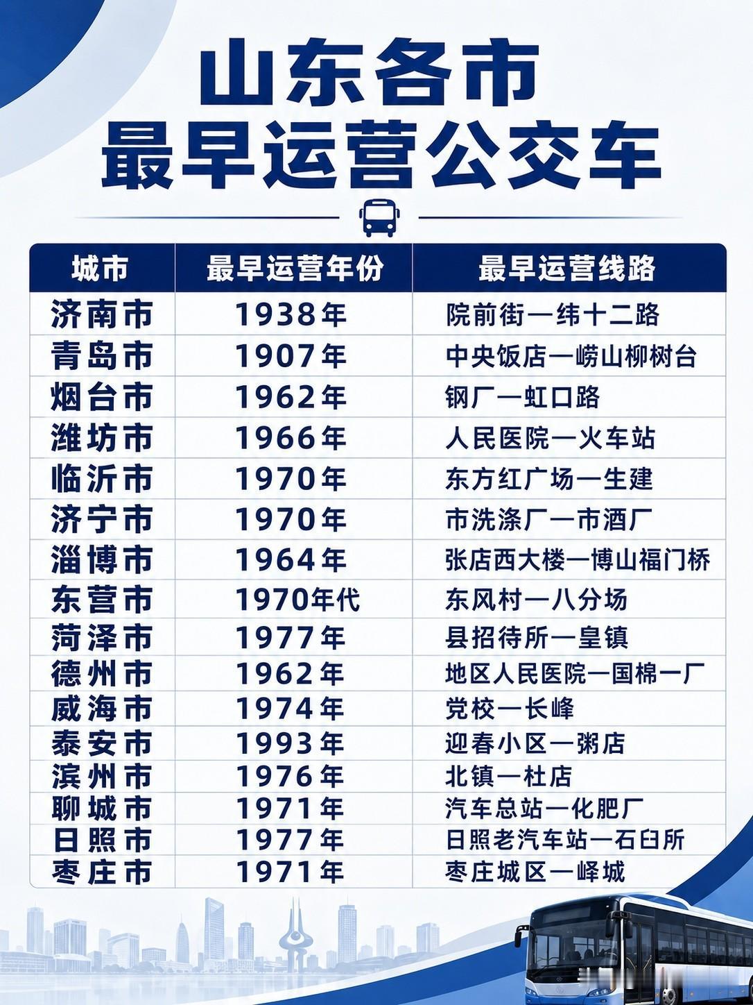 山东各市最早运营公交线路 青岛最早

🚌 那些被公交线串起的老故事

• 青岛