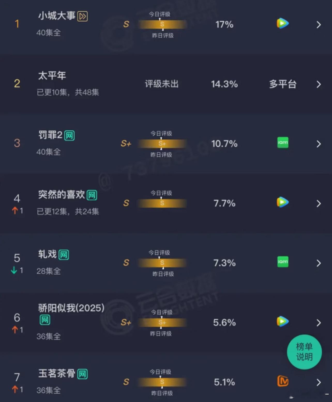 突然的喜欢，a级剧能评到s，真争气 