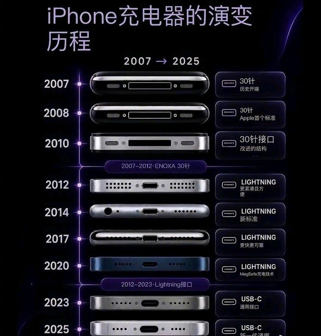 iPhone从初代到最新款充电器演变历程，你们都用过几款呢？ ​​​