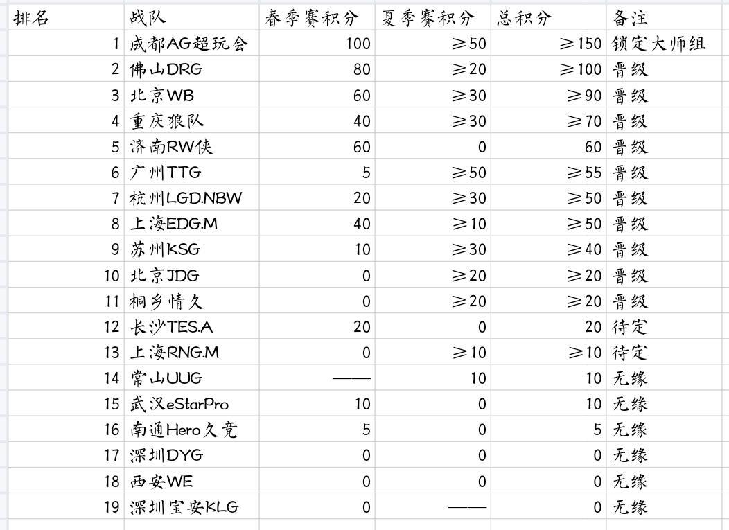 本场小结:*A组只剩最后一个季后赛名额，将在上海双雄中产生*EDGM和RNGM这