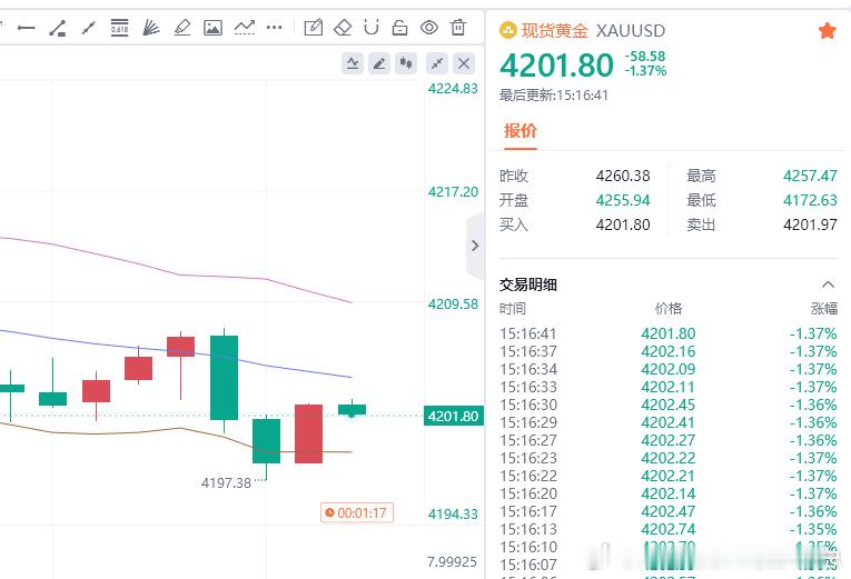 黄金现价参考：4201空，防守4207，目标百点 