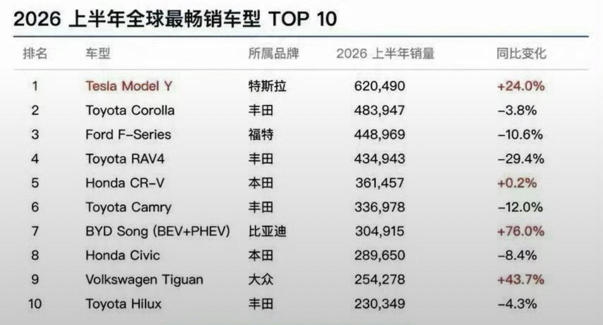 2026年上半年地球上卖的最好的单一车型——特斯拉Model Y，620490辆