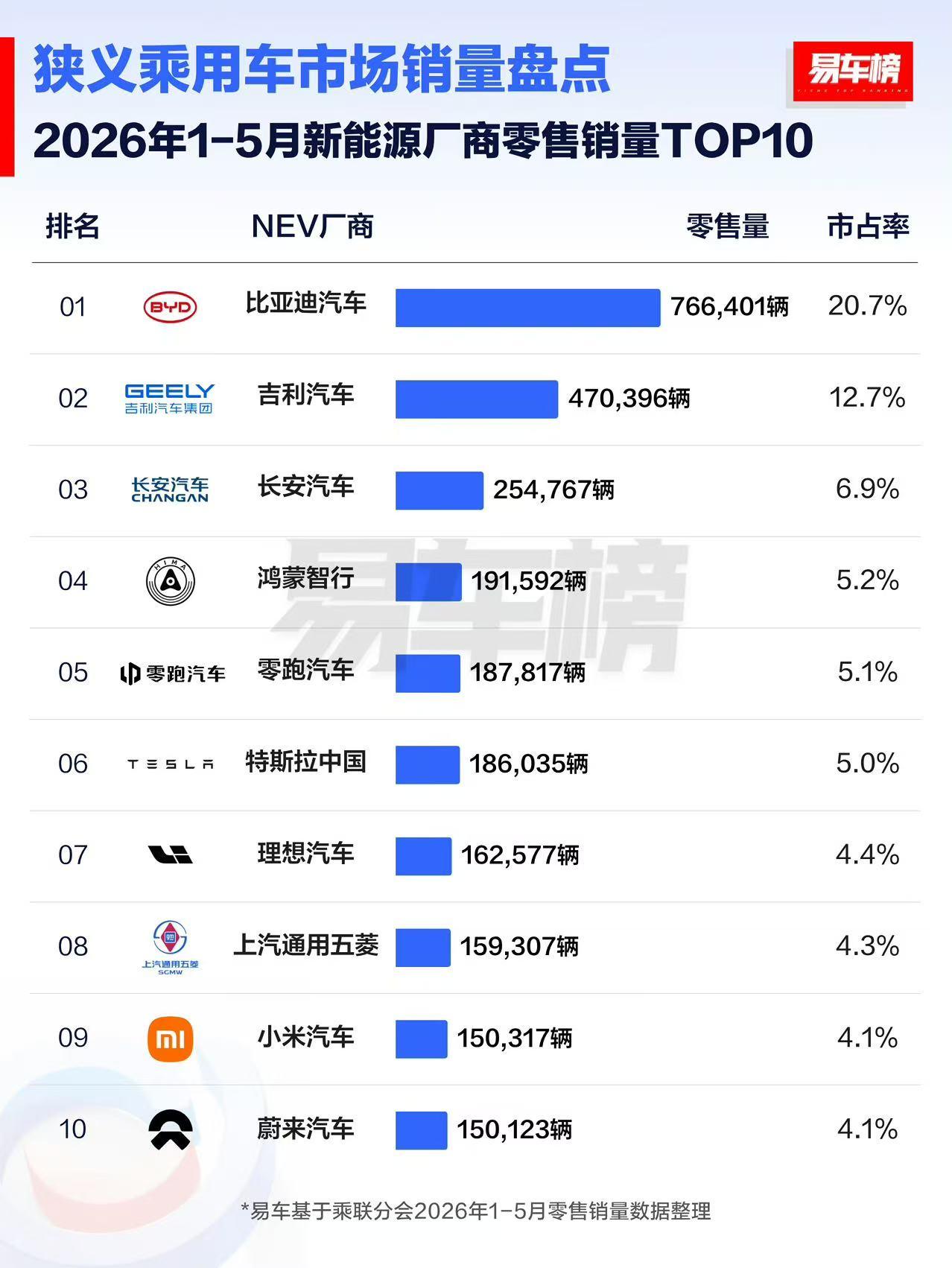 1-5月新能源销量：比亚迪遥遥领先，小米挤进前十
2026年1-5月新能源厂商零