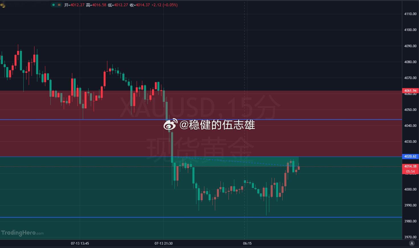 昨天那根大阴线确实狠，现货黄金一天跌了 84 美元，跌幅超 2%，最低摸到 39