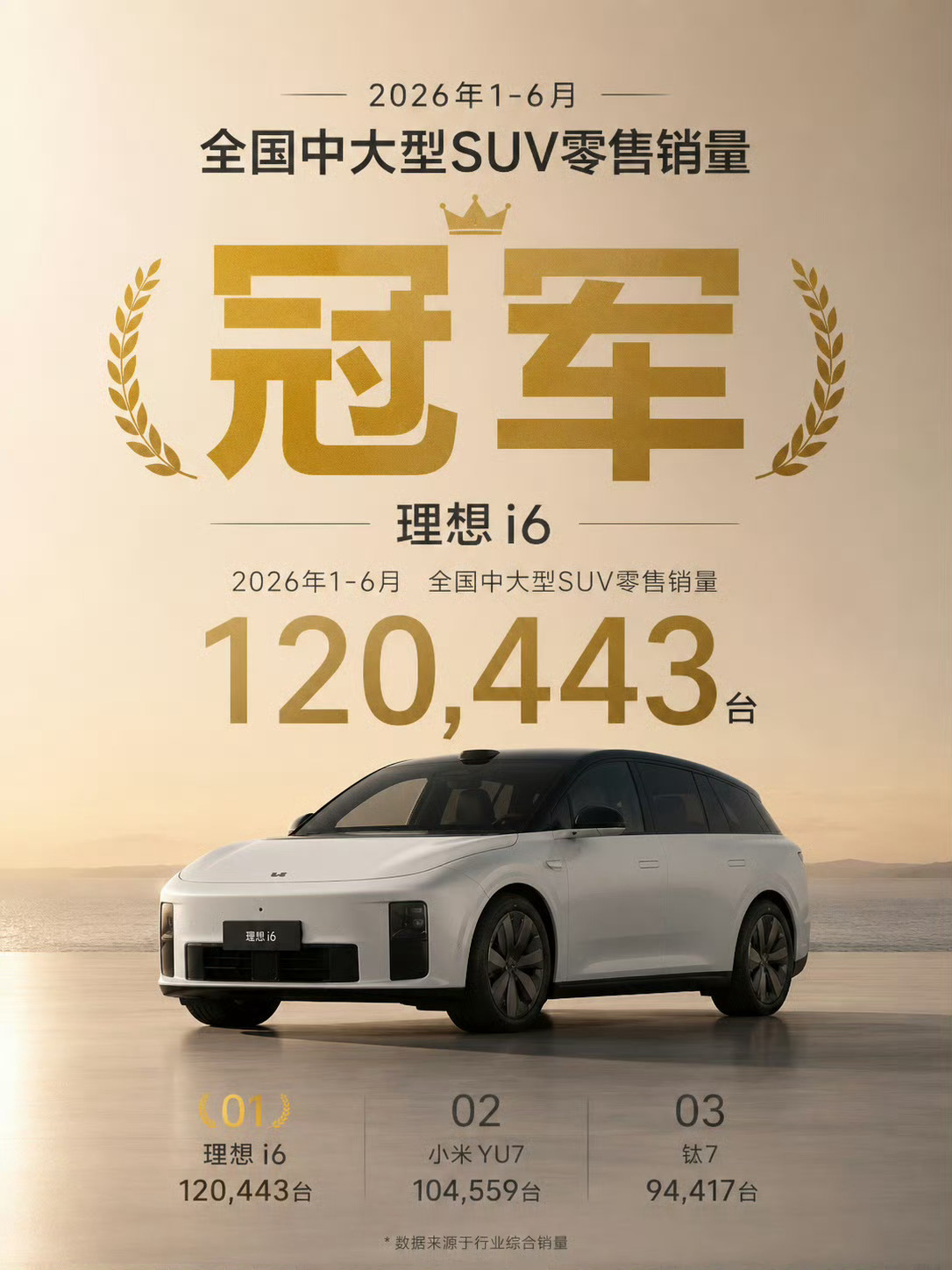 理想i6，是今年上半年中大纯电SUV销量冠军，卖了12万台。 