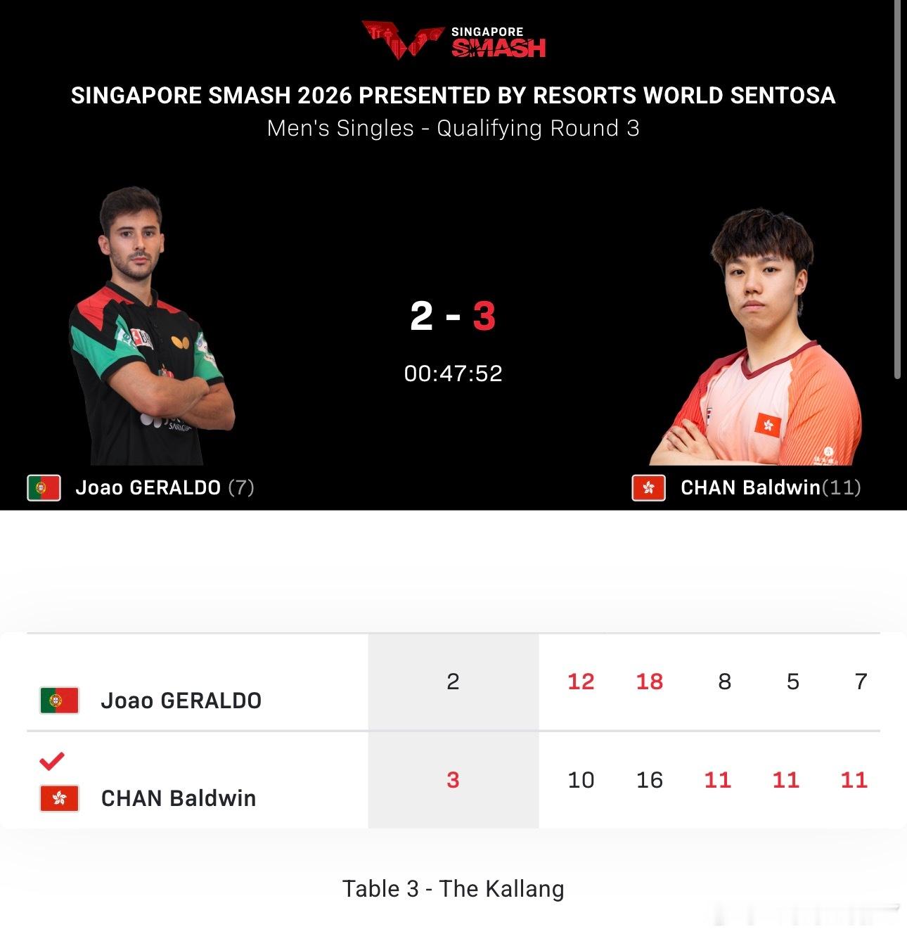 我刚还夸鸡儿拉多这段时间不错呢结果被陈颢桦让二追三了