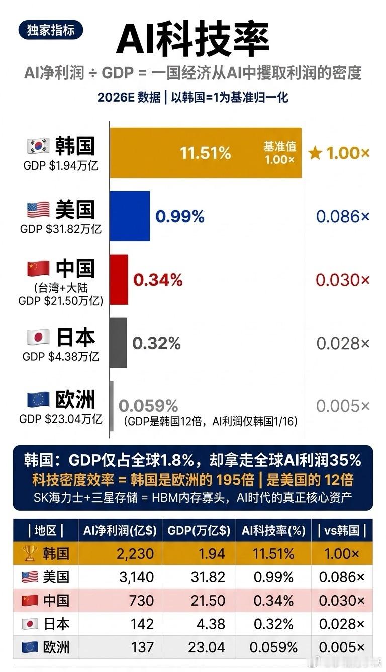 中国AI科技率不足韩国的零头
