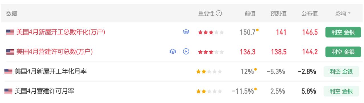 今晚多项美国经济数据公布。
首先美国4月新屋开工总数年化 146.5万户，
市场