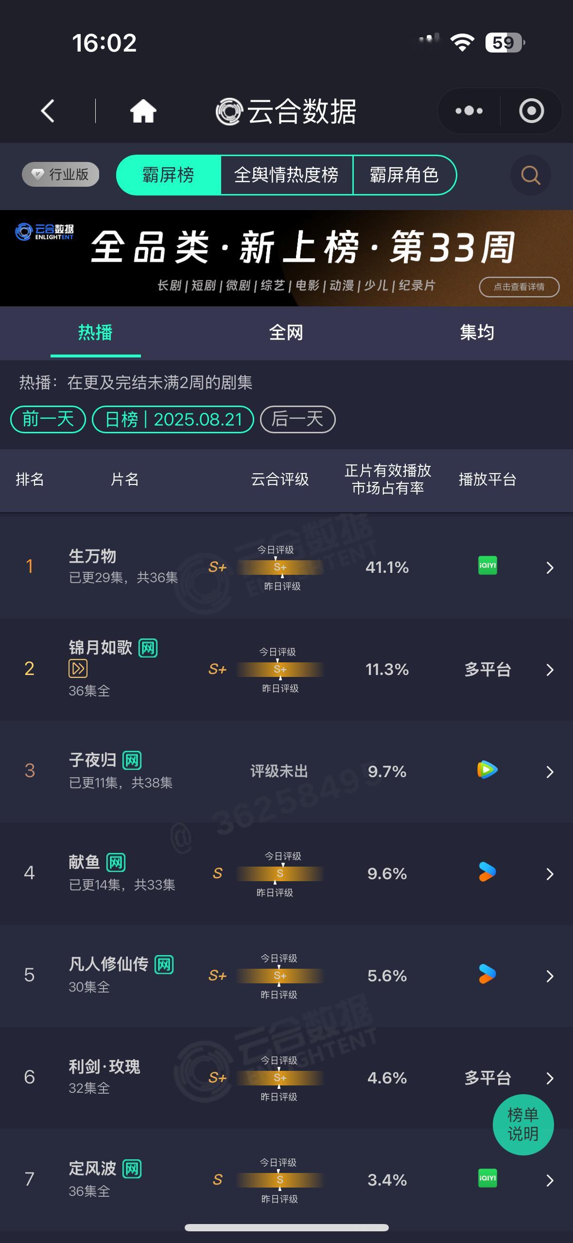 昨日生万物云合41.1%，2025年云合占比第一cvb收视2.653，目前平均收