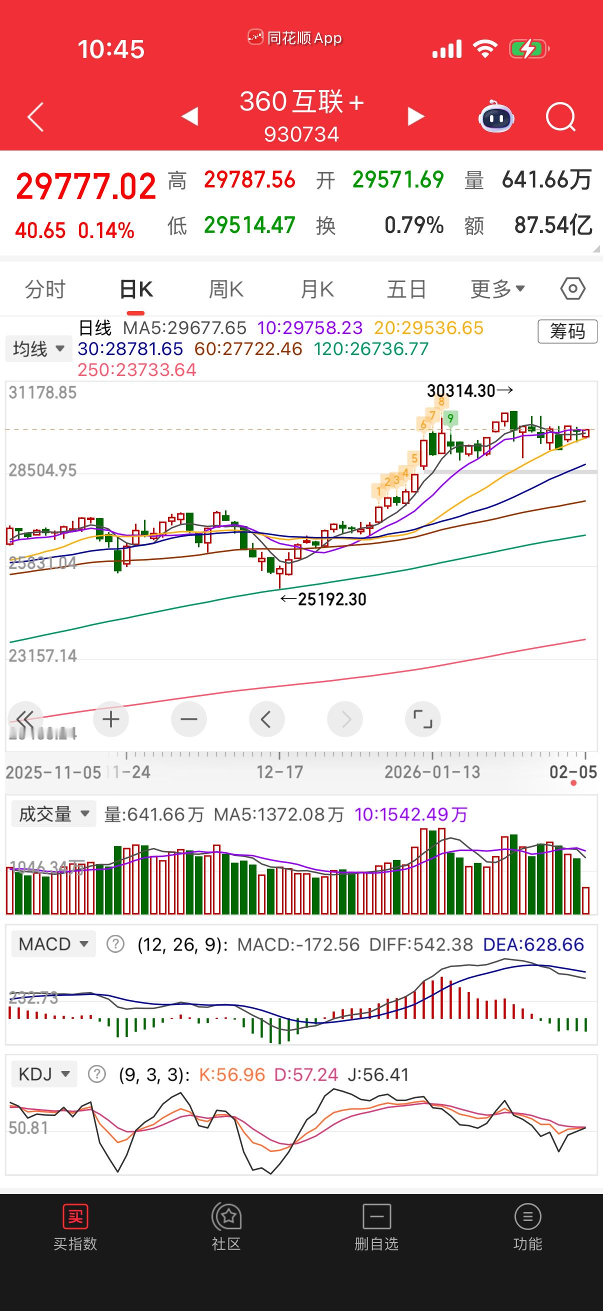 360啥时候大跌了你们就去补点好了，没大跌不要动。 