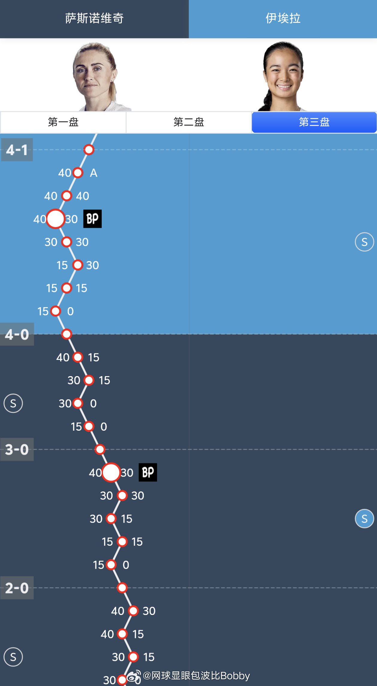 昨天埃拉在阿布扎比逃过一劫，对手萨斯洛维奇在决胜盘浪费4:0/40:30的巨大优