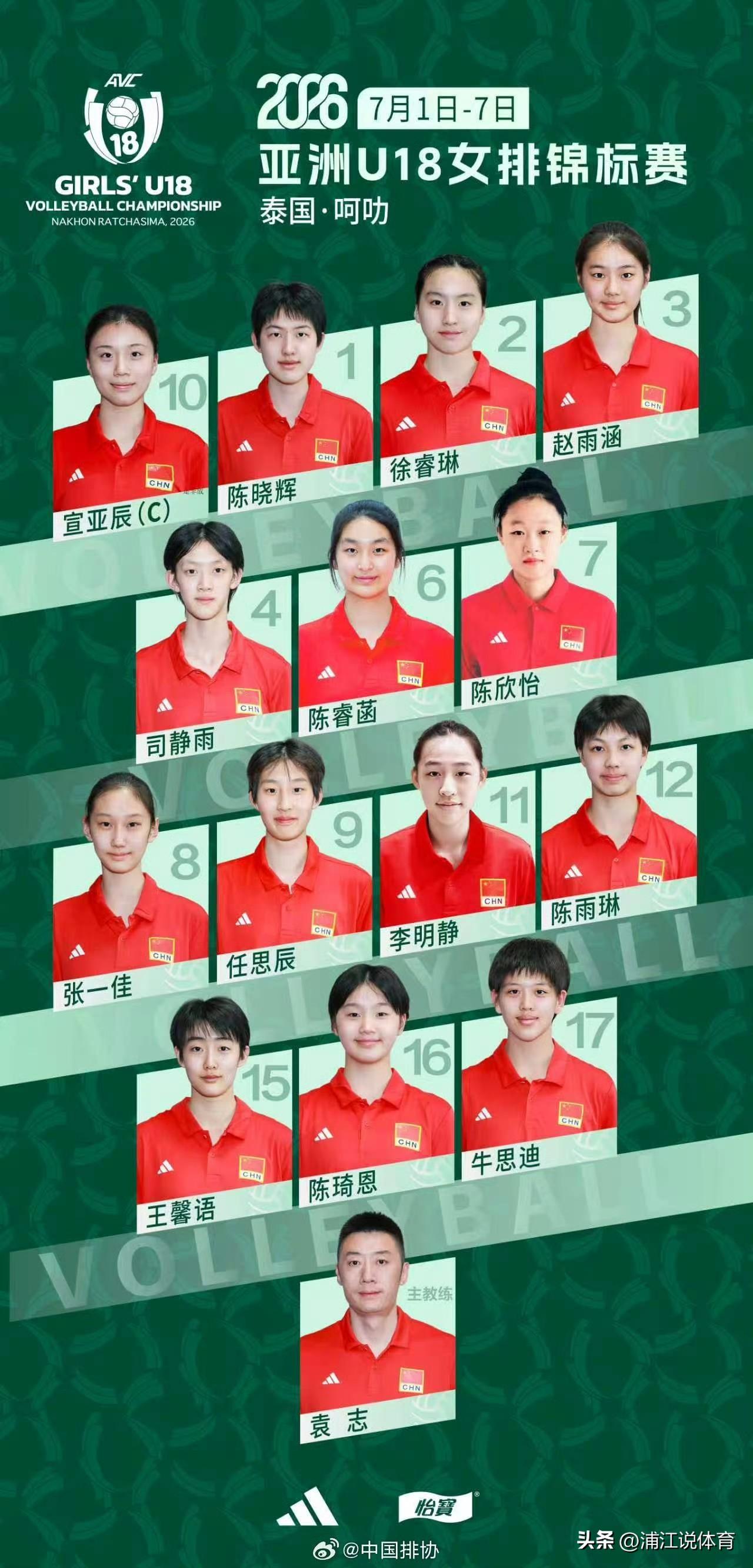 国少女排公布U18亚锦赛14人名单：袁志出任主教练，宣亚辰出任队长。江苏女排此次