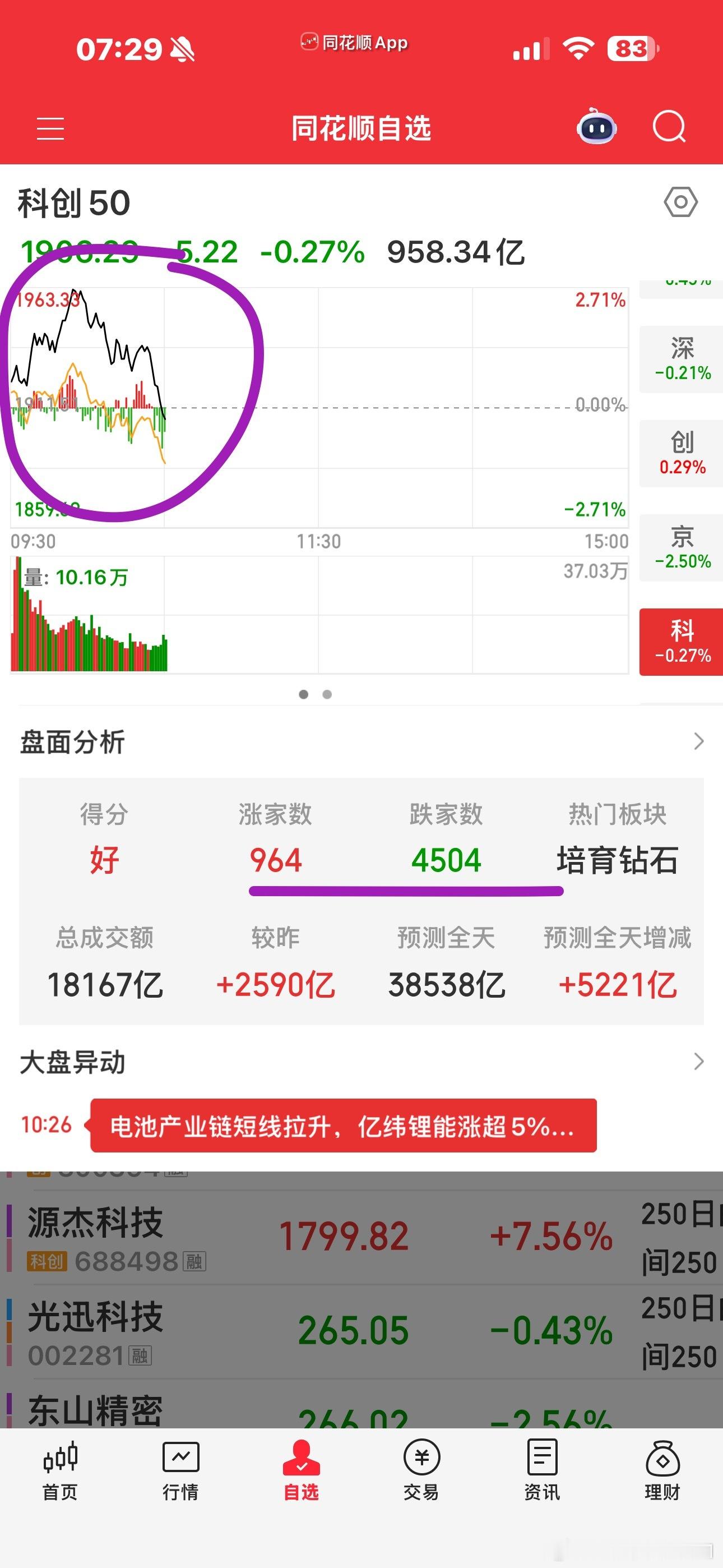 物极必反啊走走停停才是最好的节奏一来就疯涨就。。。 