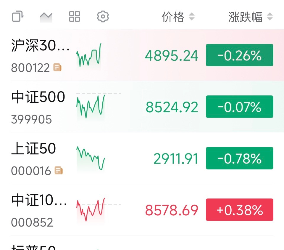 大A没有跟着欧美日韩跌，强势反弹了大家猜原因是什么？伊朗对美空军基地进行打击伊朗