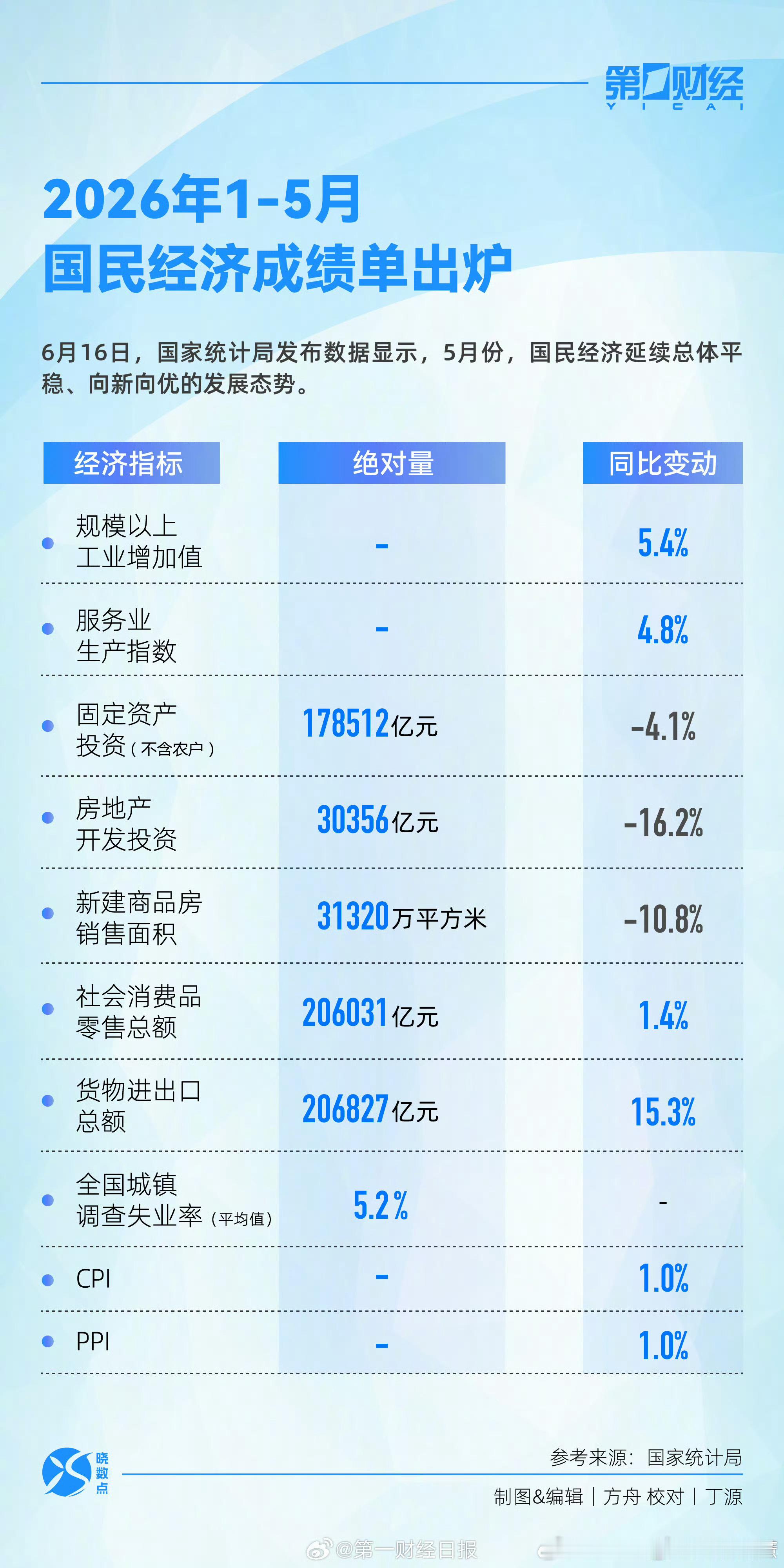 5月经济单 