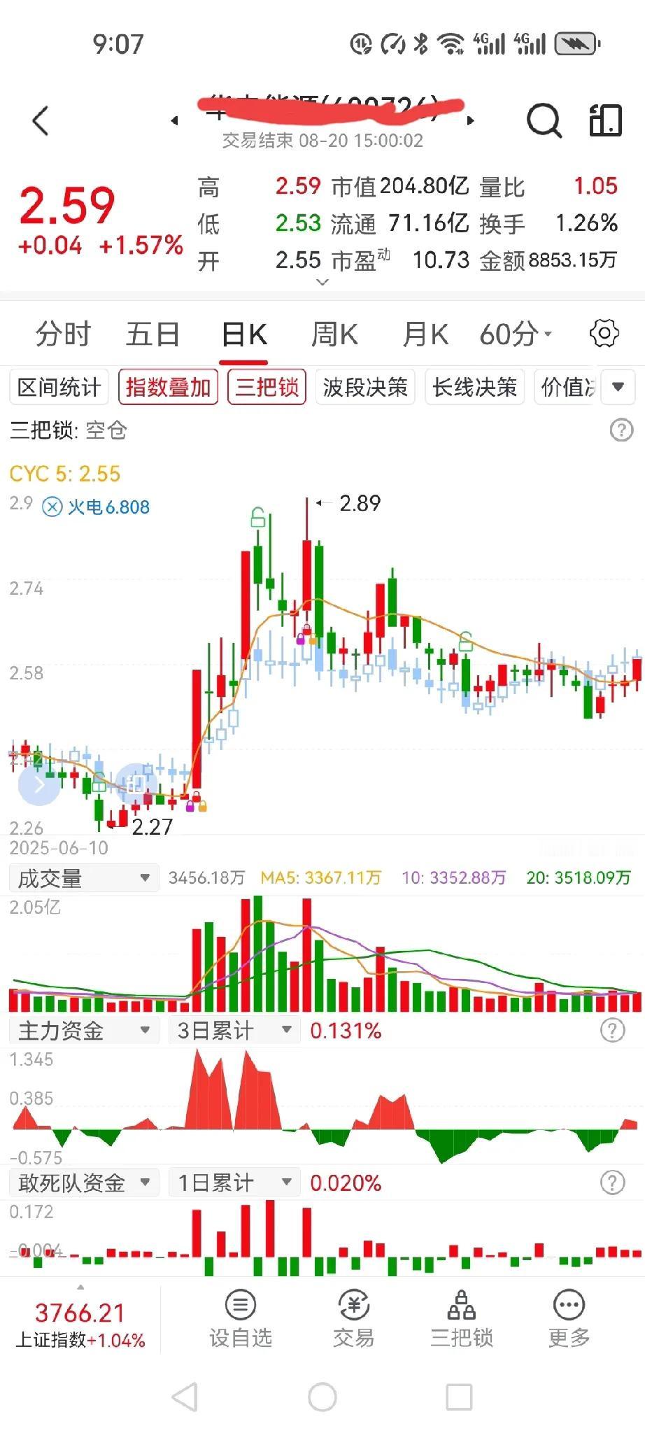 在股市中，后悔老是伴随着我，3.6元买的票，买上后一直在3.2-3.5之间徘徊，