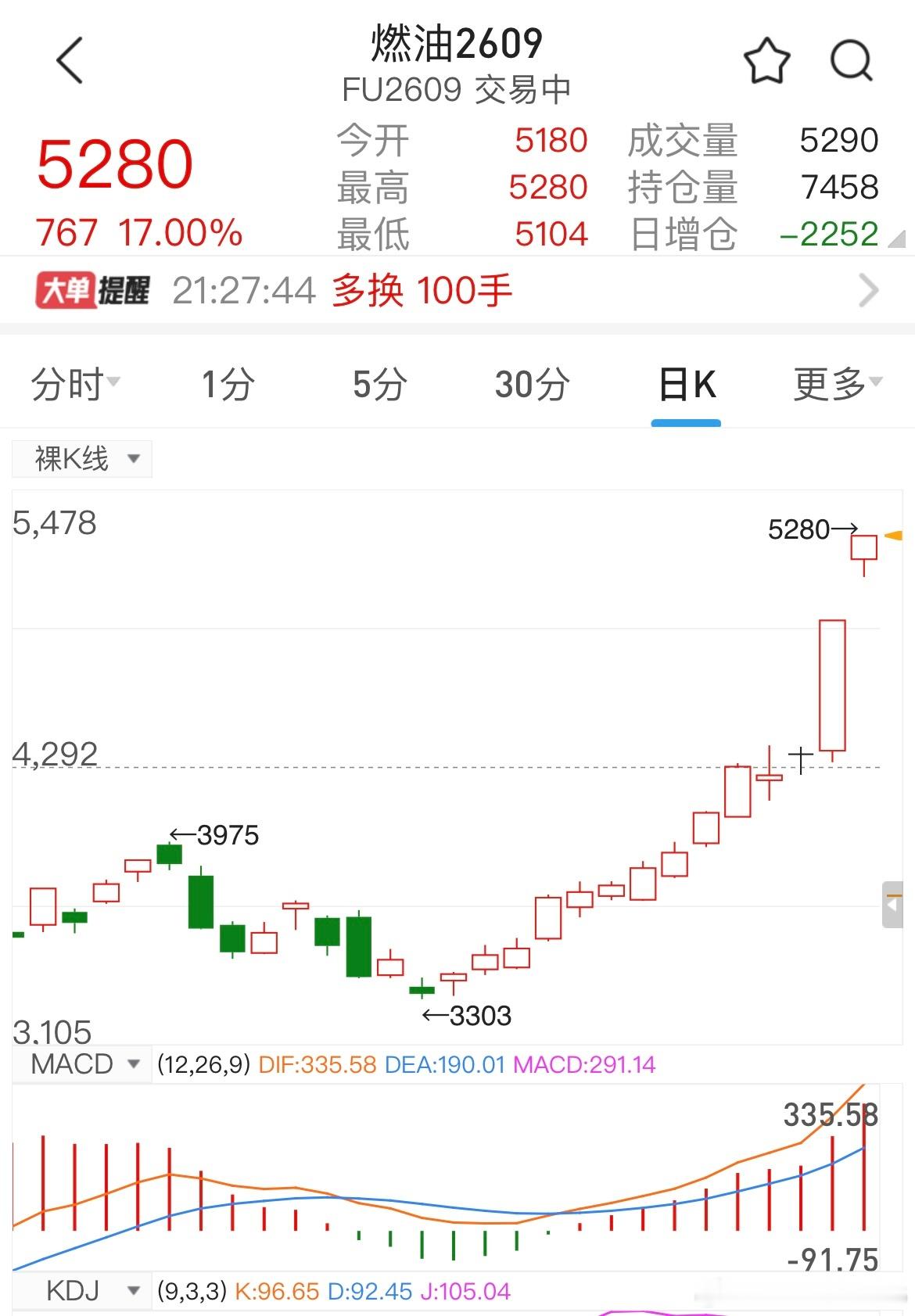 燃油2609出现主力轧空行情，明天两桶油要发力护盘了